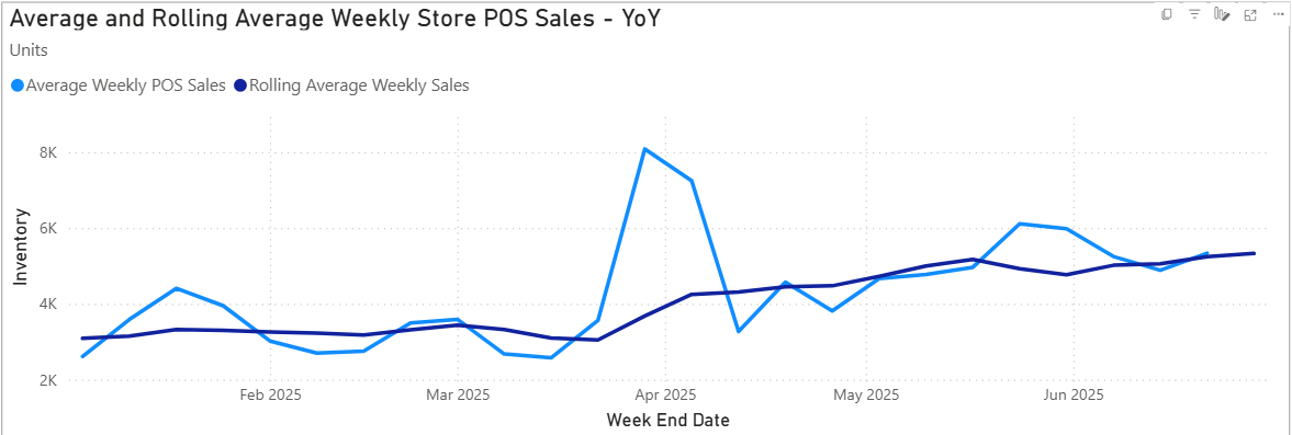 POS Sales Trend